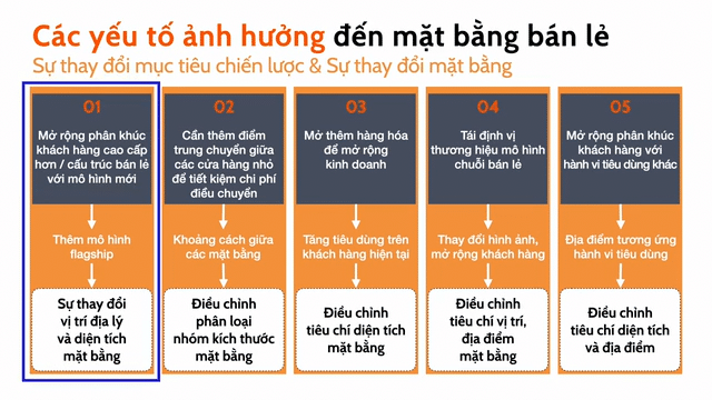 Các yếu tố ảnh hưởng đến quyết định thay đổi mặt bằng bán lẻ